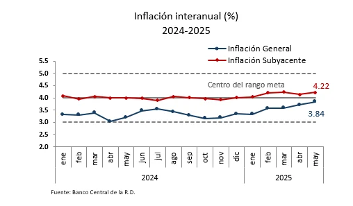Banco Central informa inflación de 0.08 % en mayo de 2025
